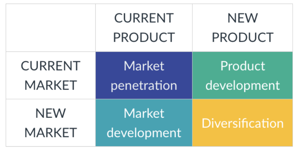 <p>Market Development </p>