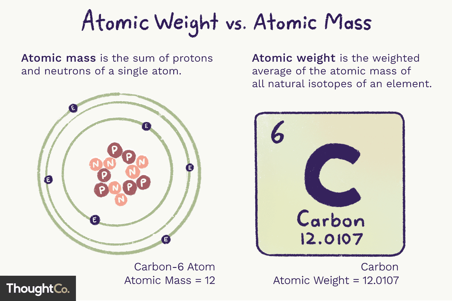 <p>(Atomic weight is the same thing as atomic #).</p>