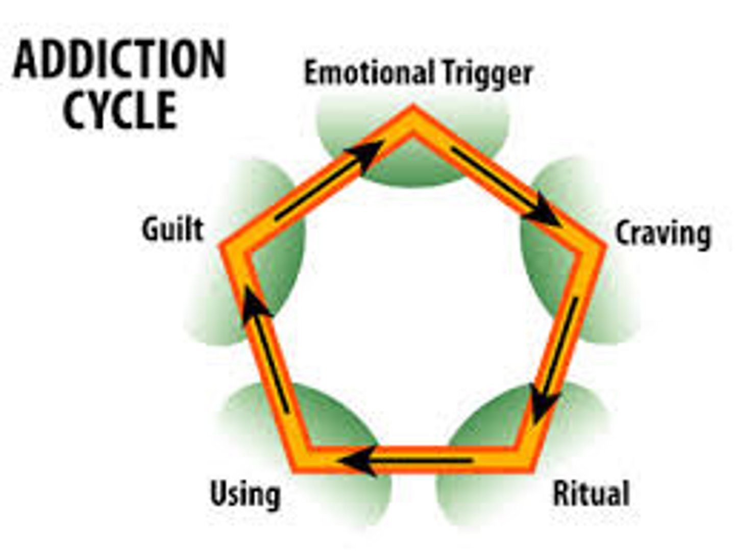 <p>All three criteria must be met:</p><p>- A preoccupation with obtaining drug</p><p>- Compulsive use of drug (no other choice but to do it)</p><p>- If someone does quit there is still a high tendency to relapse after quitting</p>