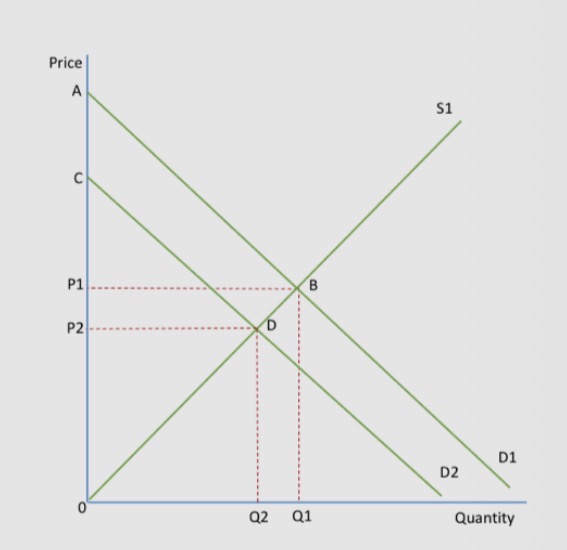 <p>Draw a demand curve shifting left. Equilibrium price and quantity fall. Consumer surplus decreases and producer surplus also decreases.</p>