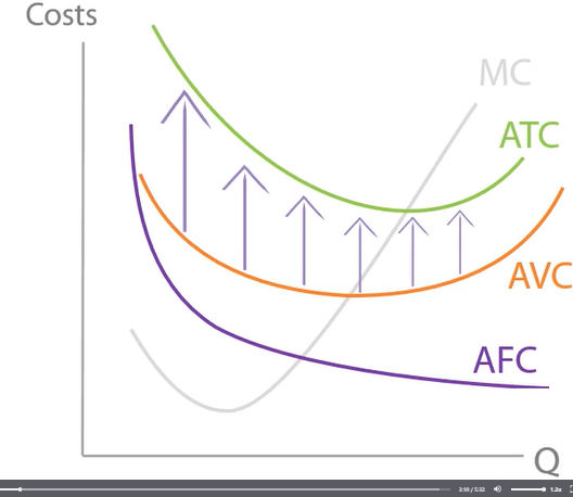 <p>ATC= TC/Q</p><p>ATC= AVC + AFC</p><p>Average total cost is above average variable cost and average fixed cost. </p><p>Lowest ATC will interest MC just as lowest AVC intersects MC at its lowest point.</p>