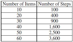 <p>An online retailer uses an algorithm to sort a list of <em>n</em> items by price. The table below shows the approximate number of steps the algorithm takes to sort lists of different sizes.</p><p class="text-center" style="text-align: center"></p><p>Based on the values in the table, which of the following best characterizes the algorithm for very large values of <em>n </em>?</p><p></p><p><strong>A</strong></p><p>The algorithm runs in reasonable time.</p><p><strong>B</strong></p><p>The algorithm runs, but not in reasonable time.</p><p><strong>C</strong></p><p>The algorithm attempts to solve an undecidable problem.</p><p><strong>D</strong></p><p>The algorithm attempts to find an approximate solution whenever it fails to find an exact solution.</p>