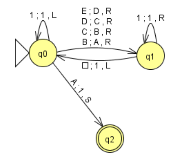 Dada la siguiente Máquina de Turing y admitiendo que el contenido de la cinta es D y que la cabecera de L/E está situada sobre este símbolo, indique cuál será la situación final de dicha máquina:

a. La cinta contiene la letra C y la máquina se para en un estado no final.

b. La cinta contiene 1111 y la máquina se para en un estado final.

c. La cinta contiene DCBA y la máquina se para en un estado final.

d. La cinta contiene 11111 y la máquina se para en un estado final.