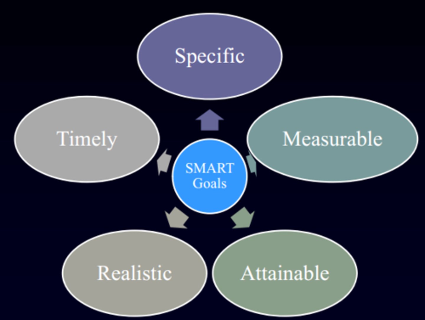 <p>Specific, Measurable, Attainable, Realistic, Timed</p>