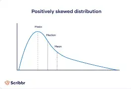 <ul><li><p>Also know as right skew as mean is to the right </p></li><li><p>Mean is more than the mode </p></li></ul><p></p>