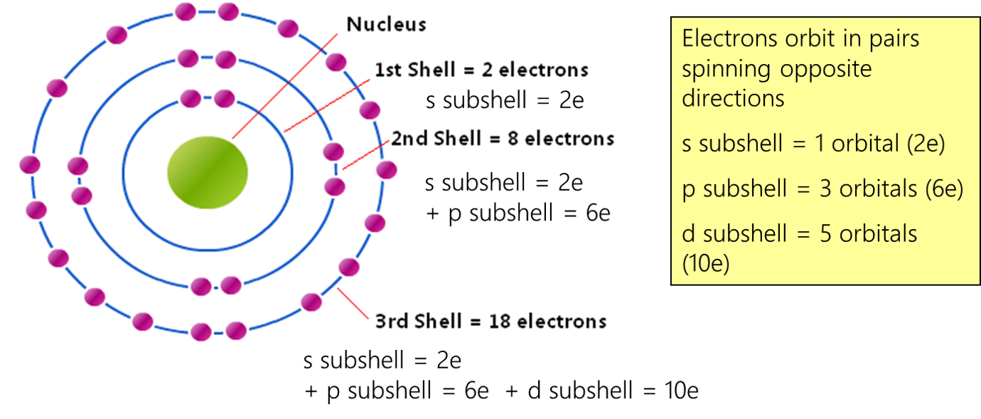 <ul><li><p>orbitals have 2 electrons</p></li><li><p>each electron shell has a different number of orbitals</p></li><li><p>different shells have different energy</p></li><li><p>orbitals are 3d shapes where electrons hang out</p><p></p></li></ul><p></p>