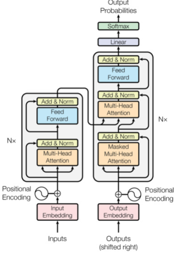 <ul><li><p>Uses <strong>Encoder-Decoder</strong> structure</p></li><li><p><strong>Embedding layer</strong>: converts the input tokens to a vector representation, then adds them to a positional encoding vector</p></li><li><p><strong>Encoder:</strong></p><ul><li><p>Multi-head Bidirectional Self-Attention Mechanism</p></li><li><p>FFN</p></li><li><p>Residuals (Add, Norm)</p></li></ul></li><li><p><strong>Decoder:</strong></p><ul><li><p>Multi-head unidirectional self-attention</p></li><li><p>Multi-head bidirectional cross-attention: takes the encoded sequence as the key and value, while the query comes from the decoder</p></li><li><p>FFN</p></li><li><p>Residuals (Add, Norm)</p></li></ul></li></ul><p></p>