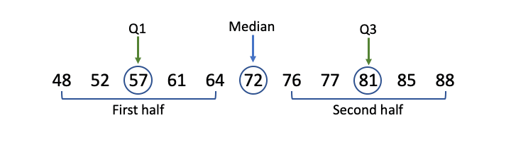 <p>Q3-Q1</p>
