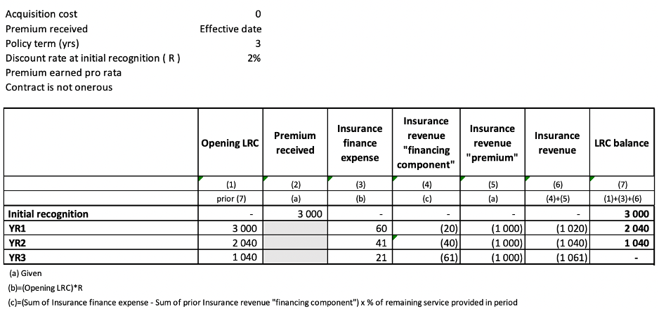 <p><strong>Prem received </strong>→ written @ initial recognition</p><p><strong>Insurance Finance Expenses</strong> = Opening LRC x Discount Rate</p><p><strong>Insurance Rev Financing Component </strong>= <span style="color: red;">-1</span> x SUM(fin expenses + PRIOR fin components) x %remaining covg provided this period</p><p><strong>Insurance Rev EP </strong>= -EP</p><p><strong>Insurance Revenue</strong> =  Ins Rev Fin Component + Ins Rev EP</p><p><strong>LRC Balance</strong> = Opening LRC + Finance Expenses + Insurance Revenue</p><ul><li><p>= 0 @ end of covg period!</p></li></ul><p></p>