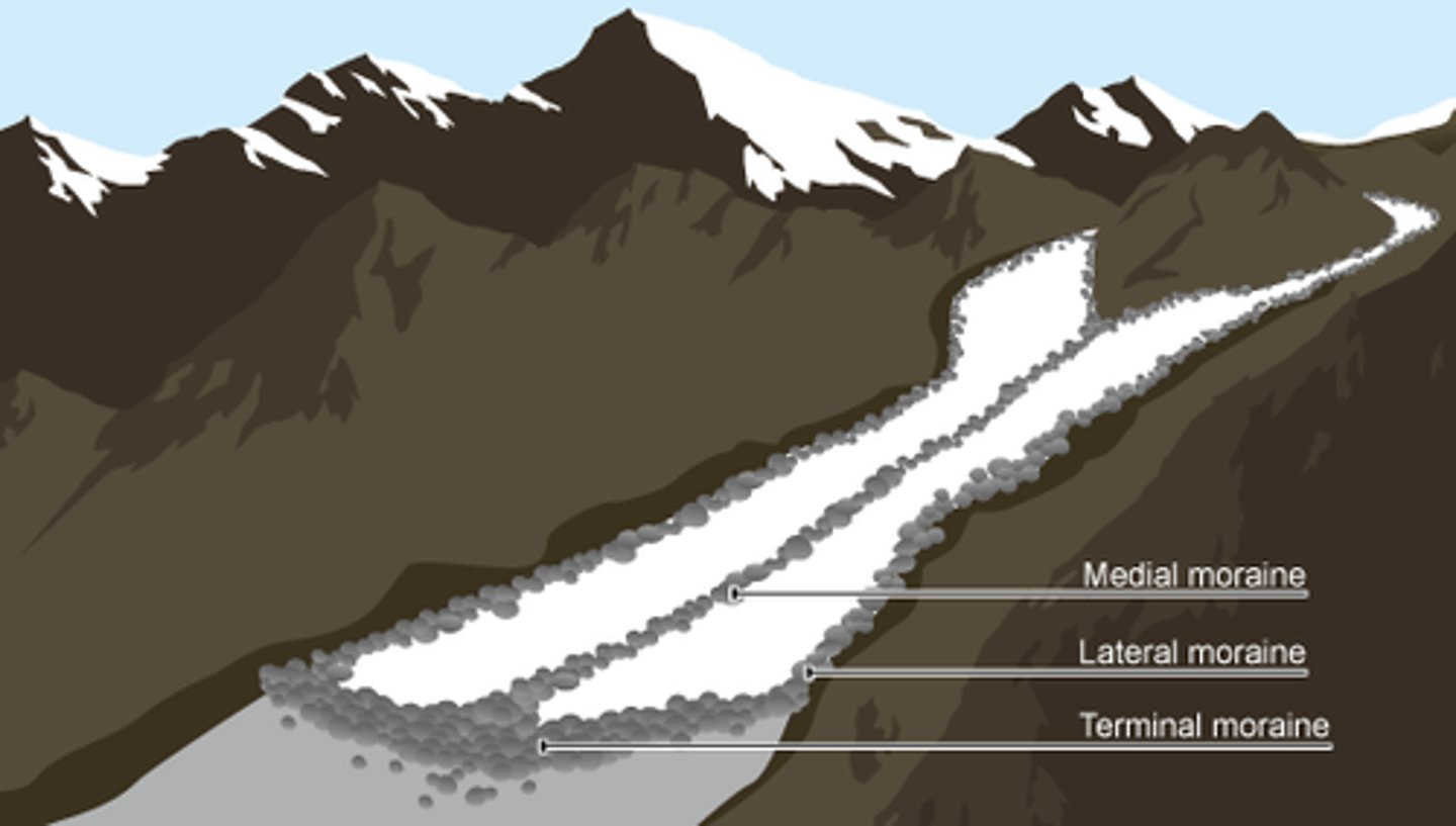 <p>Glaciers transport material (debris) as they move. When the glacier melts this material is left behind and a moraine is formed. The material is unsorted and unstratified.</p>