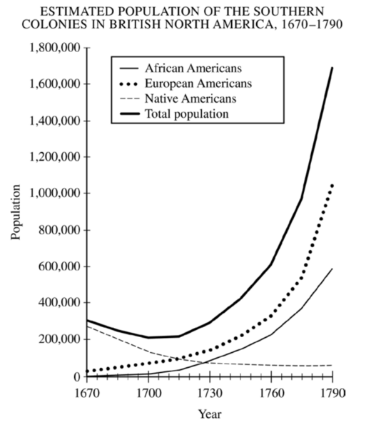 <p>The trend in total population from 1670 to 1700 depicted on the graph is best explained by</p>
<p>A. The spread of epidemic diseases among Native Americans</p>
<p>B.  Large-scale European migration</p>
<p>C. Food scarcity and extensive malnutrition among African Americans</p>
<p>D.  Increases in life expectancy</p>