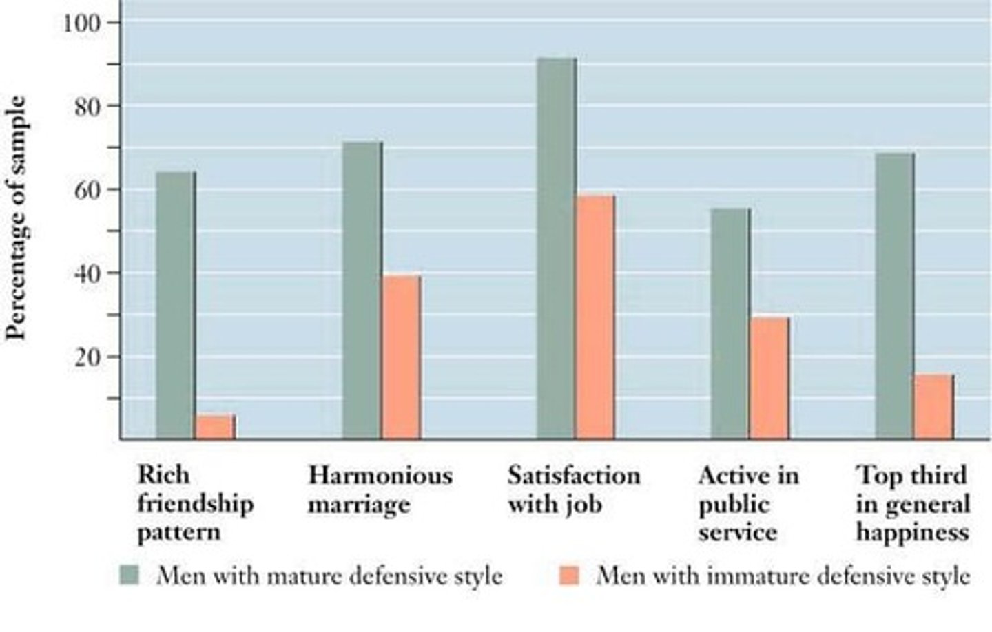 <p>Mature defenses include sublimation and humor; immature defenses include projection and regression.</p>