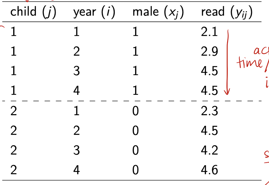<p>Most method of LDA require long form. This format facilitates the analysis of repeated measurements and accounts for the correlation of observations within subjects. </p>