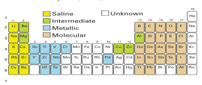 <p>Formed by the electropositive elements of groups 1 and 2 (s block) </p><p><span>E<sup>𝛿+</sup>-H<sup>𝛿-</sup> </span></p>