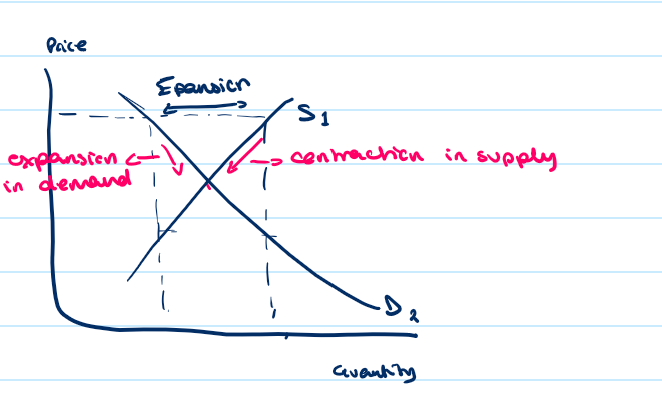 <ul><li><p>Quantity supply (530, 000 tonnes) > (greater than) Quantity demand (200,000)</p></li><li><p>Firms will contract supply to cut stocks</p></li><li><p>This will lead to a fall in price </p></li><li><p>Leading to an expansion in demand along the curve </p></li><li><p>Equilibrium is reached at 60p and 350, 000 tonnes</p></li></ul><p></p>