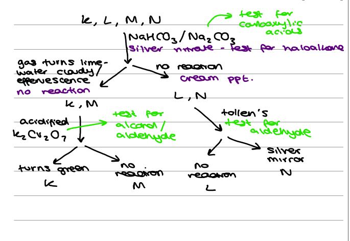 <ul><li><p><strong>The Split:</strong> Use a reagent (like <span><span>Na</span><sub><span>2</span></sub><span>CO</span><sub><span>3</span></sub></span>) to separate Acids from Neutrals.</p></li><li><p><strong>The Acid Test:</strong> Test the acid group for secondary features (e.g., use Dichromate to find alcohol groups).</p></li><li><p><strong>The Neutral Test:</strong> Test the neutral group for specific functionality (e.g., use Fehling's for Aldehydes).</p></li></ul><p></p>