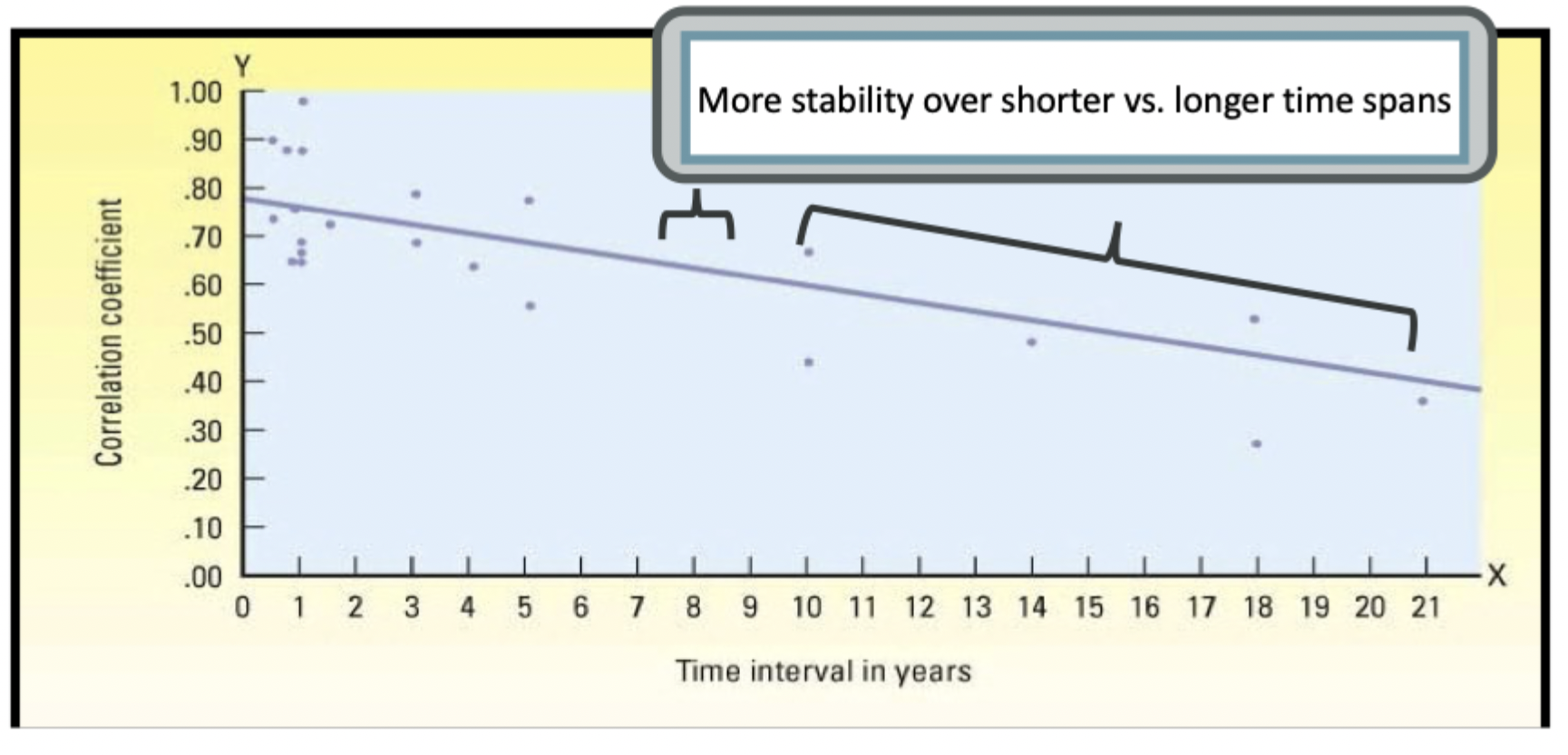 <p>bullying & related outcomes later in life</p><ul><li><p>different rater identified same youth as “bullies“</p></li><li><p>at 24yo, 65% of “bullies“ had felony convictions </p></li></ul><p></p>