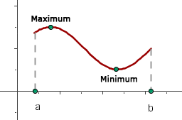 if f is continuous on the closed interval \[a,b\], then f has both a global minimum and a global maximum