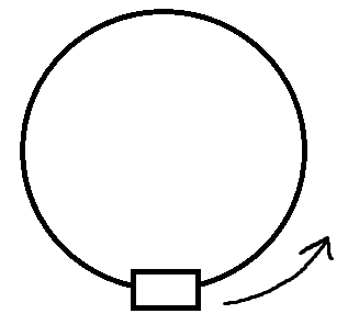 <p>around a circle</p>