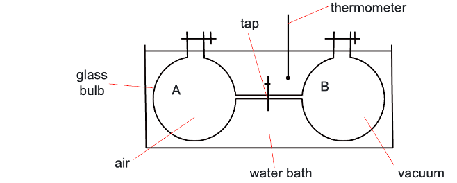 <p>joule gas expansion </p><p>what happens when tap between A and B is opened?</p><p>ΔT?</p><p>work done?</p>