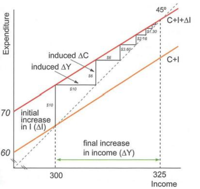 <p>The multiplier shows how an increase in planned injections into the economy leads to a larger increase in output and income. This is because the initial injection sets off rounds of spending. It is based on the idea that ‘one man’s spending is another man’s income’.</p><p>In the first round investment, a new income of $10b is generated for workers to either spend or save their income. Assume in a mining venture, workers such as engineers and construction workers are employed and paid for their labour. As MPC is 0.6, workers spend $6b on goods and services and save $4b. </p><p>In the second round, as $6b is spent by the first group of people. This will flow into other groups of the economy and they will receive $6b as their income. Assume the workers in the mining site venture out to buy food from Woolworths. The employees at Woolworths will receive a new income of $6b. These second group of employees will spend 60% of $6b (which is their new income) and save 40%. Remember MPC is 0.6 and MPS is 0.4. As a result the new income generated of $6b allows employees to spend $3.6b and save $2.4b. </p><p>In the third round, a new income of $3.6b has been created. Woolworths employees are able to receive a new income of $3.6b and they will spend 60% and save 40%.</p><p>This cycle of one man’s spending is another man’s income continues a new level of equilibrium has been reached and when income is equal to zero. Any initial change in spending will set of a chain reaction of spending and re-spending which leads to a magnified increase in the level of income. This is known as the multiplier process.</p>