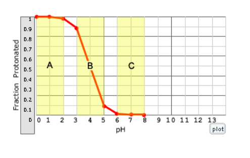 <p>Which region of the curve on the right corresponds to a solution that will not resist pH changes due to the addition of a strong acid?</p>