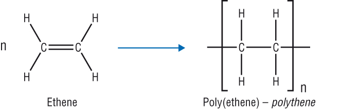 <p>monomers containing alkene functional group are added together by breaking of double bond </p>