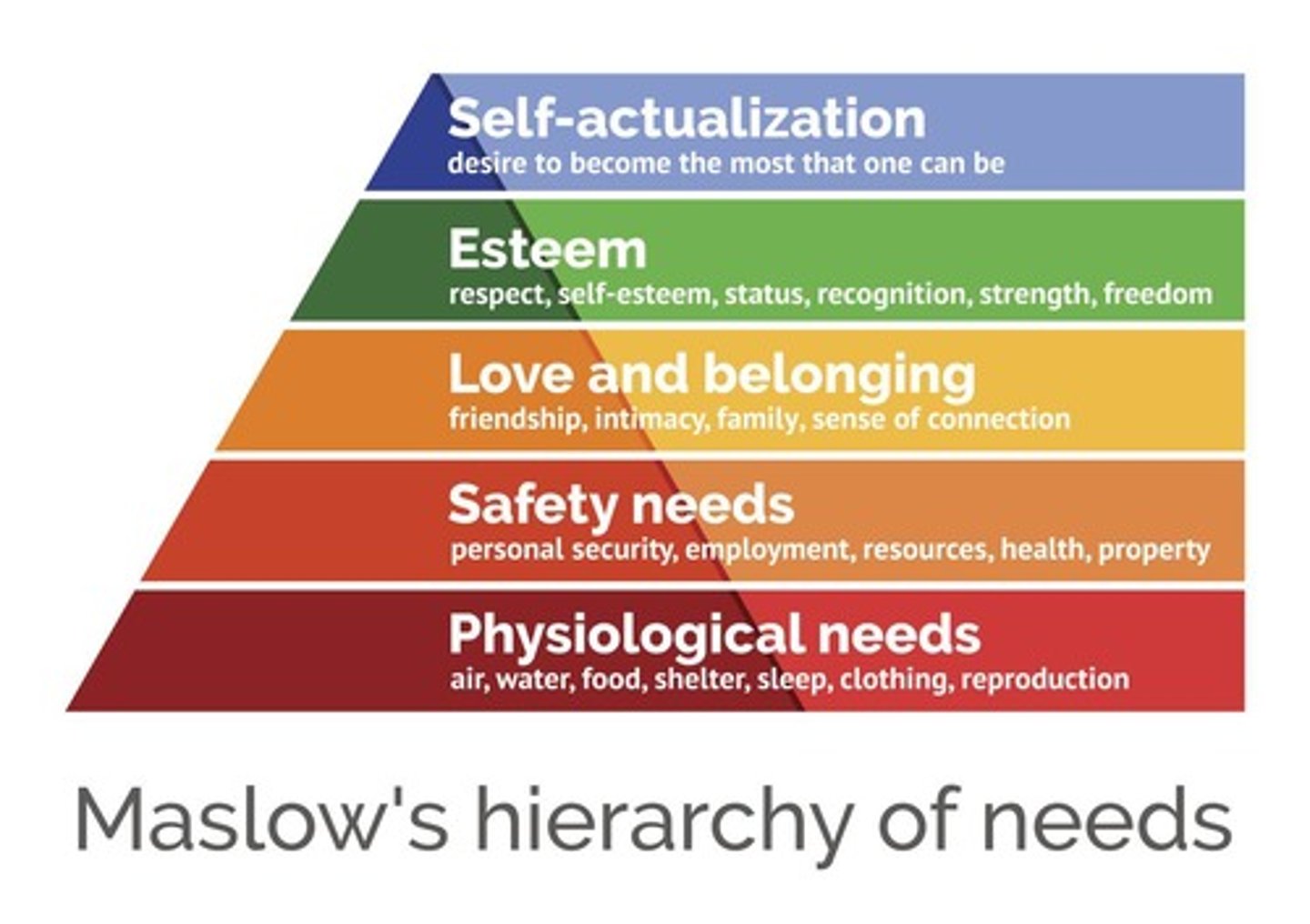 <p>physiologic (priority, air, food water), safety, love + belonging (no isolation/depression), self esteem, self actualization (problem solving, creativity, etc.)</p>