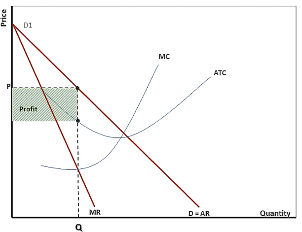 <p>How do you calculate profit in a monopolistic market?</p>