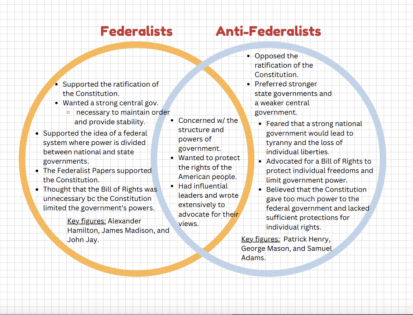 <p><strong><em>compromise of Constitution (between supporters of strong central gov and weaker central gov)</em></strong></p><p>Federalists agreed to include 10 amendments that explicitly outlined and protected people’s rights to get Anti-Federalists vote for ratifying the Constitution.</p><ol><li><p><strong><u>Federalists</u></strong>: strong central government</p><ol><li><p><span>James Madison, Alexander Hamilton, and John Jay (writers of Federalist Papers)</span></p></li></ol></li><li><p><strong><u>Anti-Federalists</u></strong>: against strong central government </p><ol><li><p><span>Patrick Henry, George Mason, and Richard Henry Lee</span></p></li></ol></li></ol><p></p>
