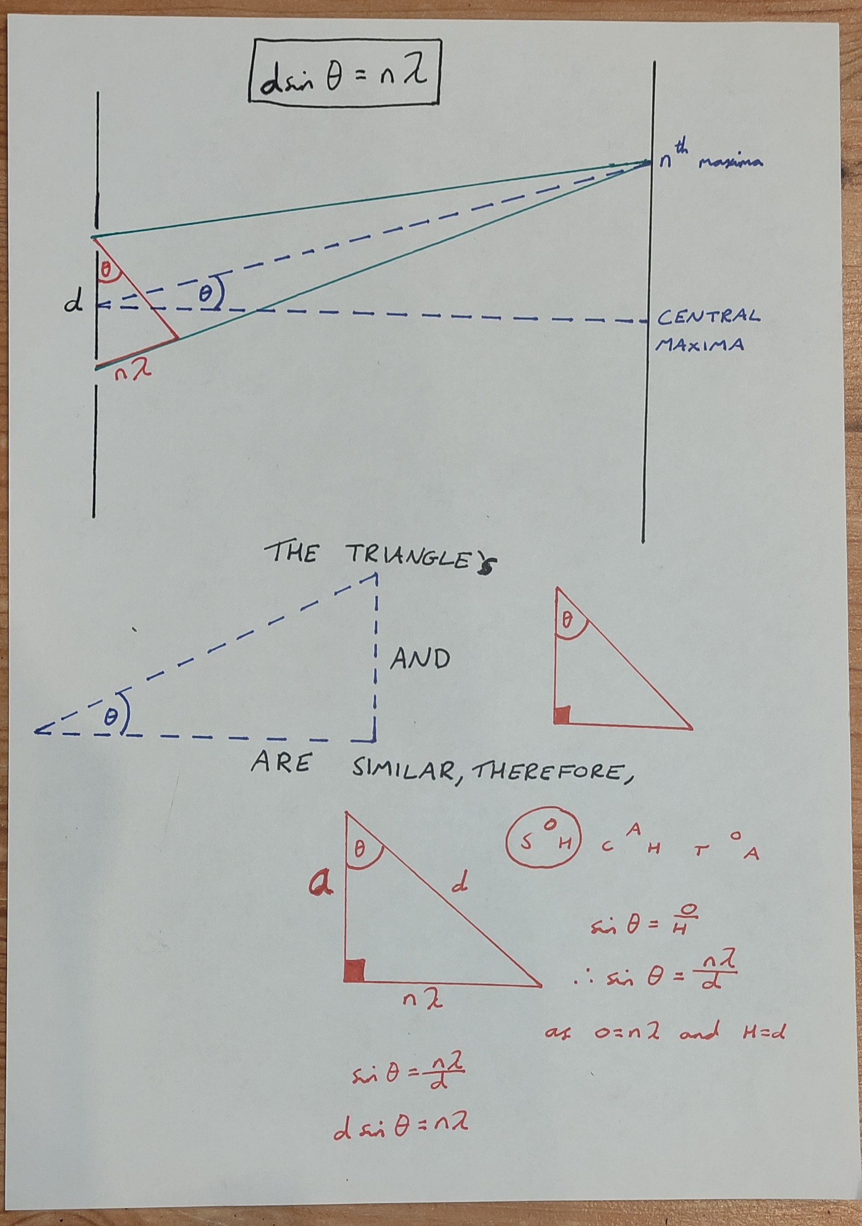 <p>1- recognise that the red triangle demonstrates the phase difference, nL</p><p>2- Recognise that the two triangle are similar, therefore theta is apart of both of them</p><p>3- use Sin0=O/H to find Sin0=nL/d </p><p>4- Rearrange to get dsin0=nL </p>