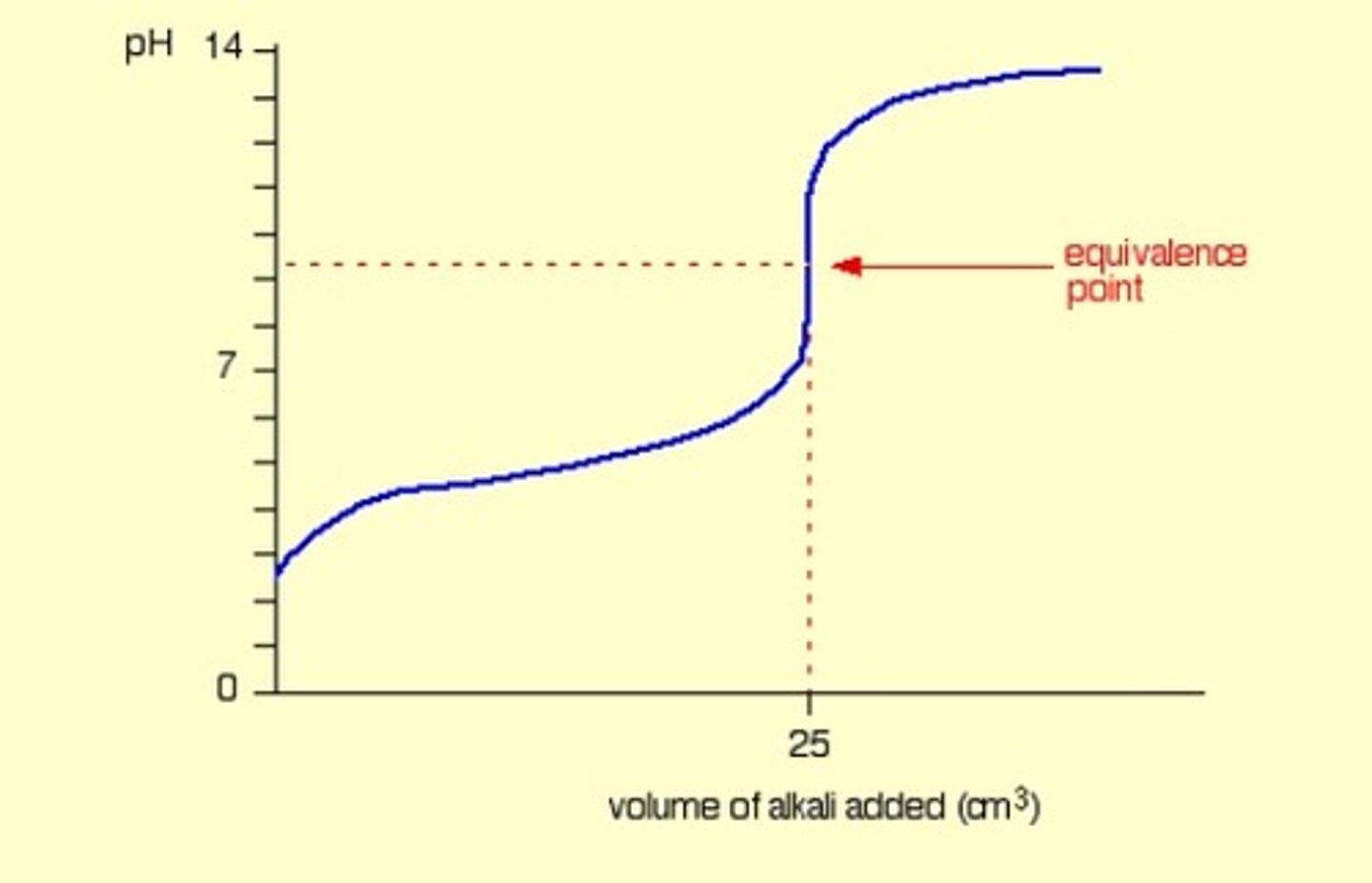 <p>Basic equivalence point.</p>