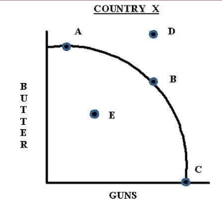 <p>The economy of Country X is producing at its current potential at points A,B,and C</p>