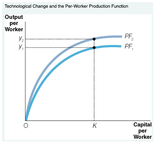 economic growth can continue as long as we come up new ideas MEANING innovation @a rate that offsets diminishing returns