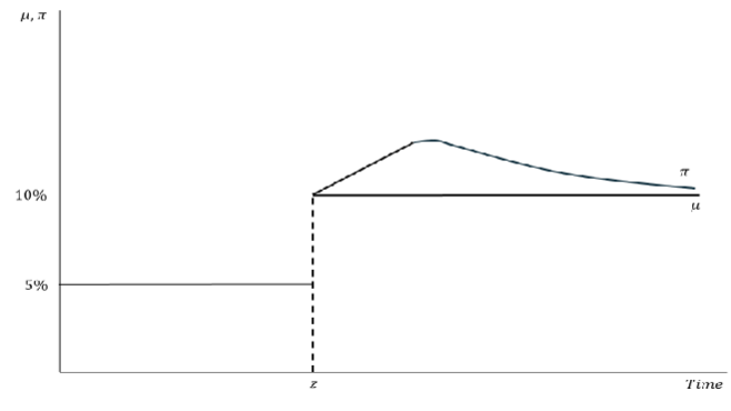 <p>z = increase in the growth rate money supply eg covid </p>