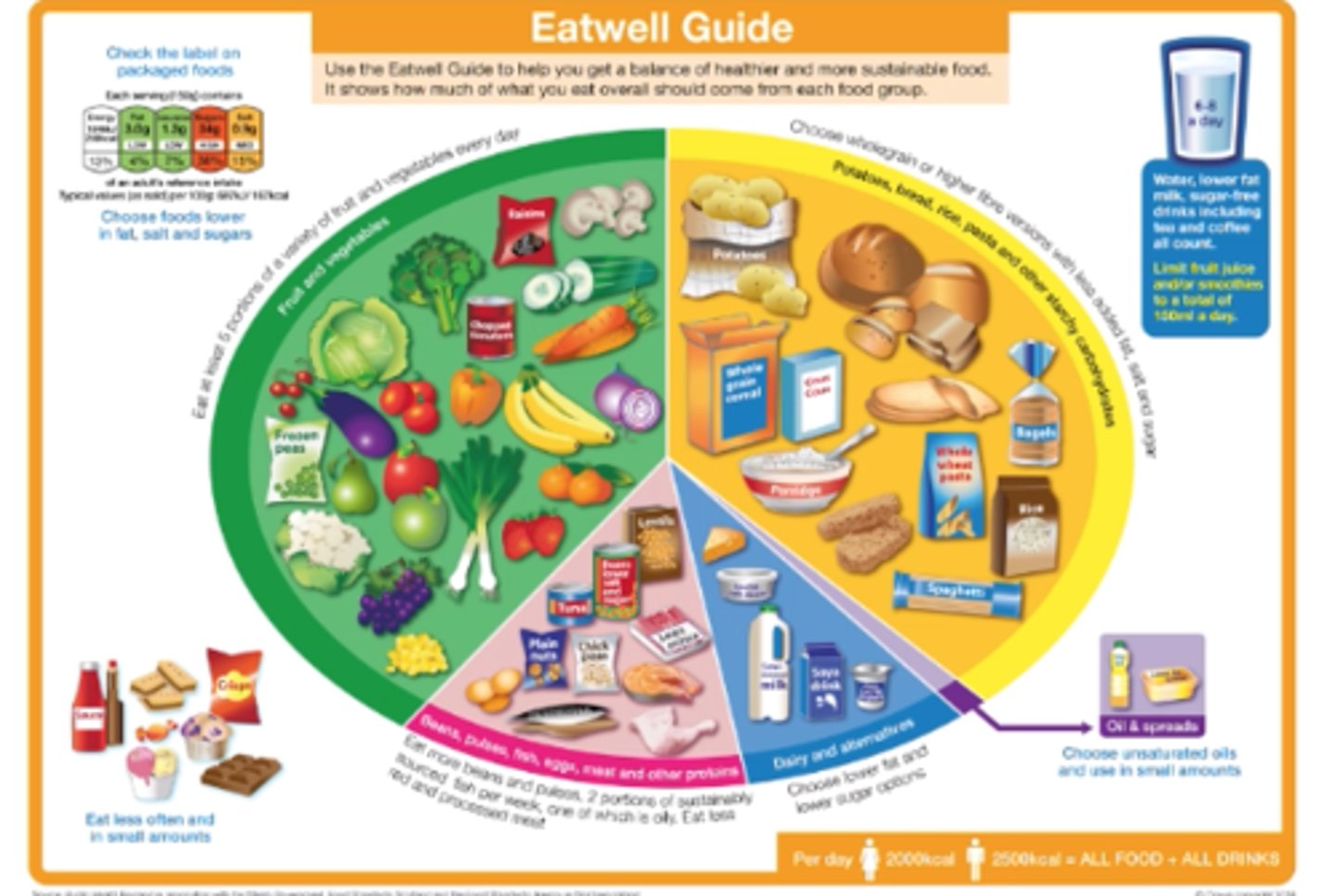 <p>1/3 of your daily intake (at least 5 portions every day)</p>