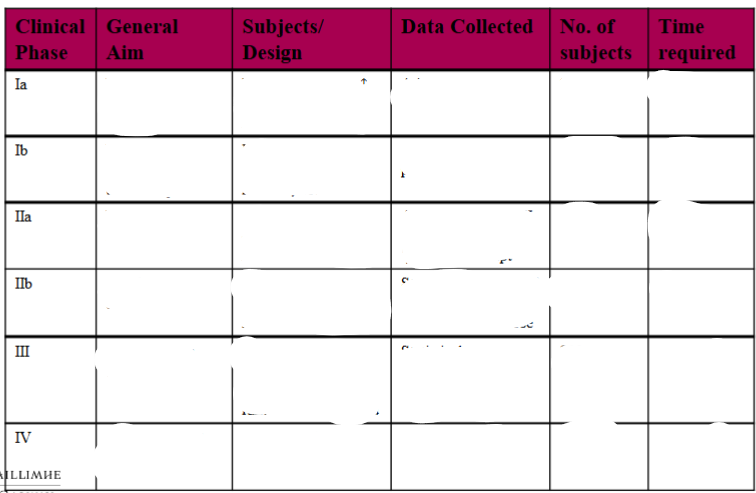 <p>Fill in the phases of clinical development of a drug</p>