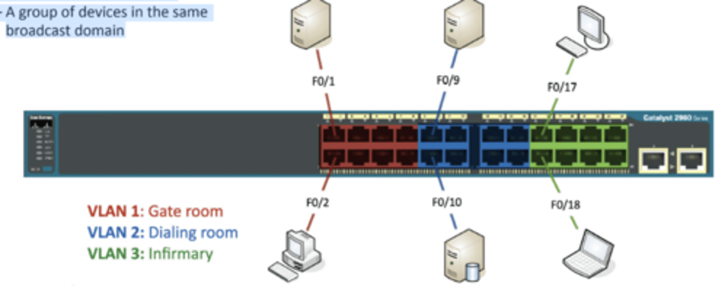 <p>• Virtual Local Area Networks</p><p>- A group of devices in the same</p><p>broadcast domain</p>