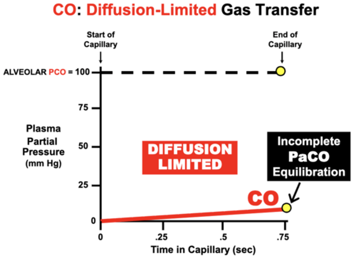 <p>The rate at which gas transported is limited by the diffusion rate of gas across the membrane barrier</p>