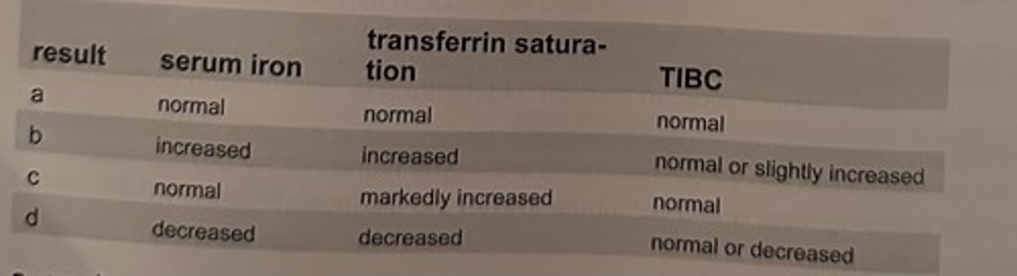 <p>d. result d</p><p>In anemia of chronic inflammation, iron is present, but it is trapped in macrophages and unavailable to developing RBCs. Therefore, iron levels can be decreased, but the ability to bind iron (TIBC) will also be decreased. Transferrin saturation may also be low or normal.</p>