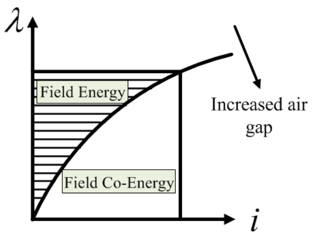 <p>It is the area BELOW the curve.</p>