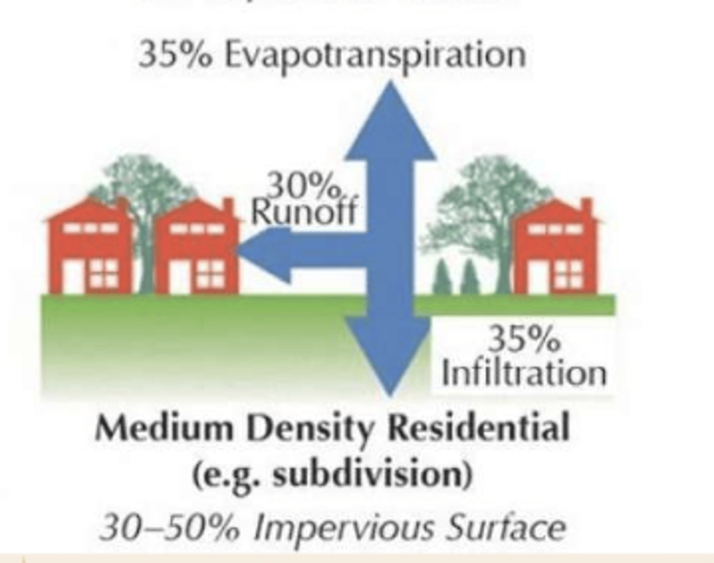 <p>35% evapotranspiration, 30% runoff, 35% infiltration</p>