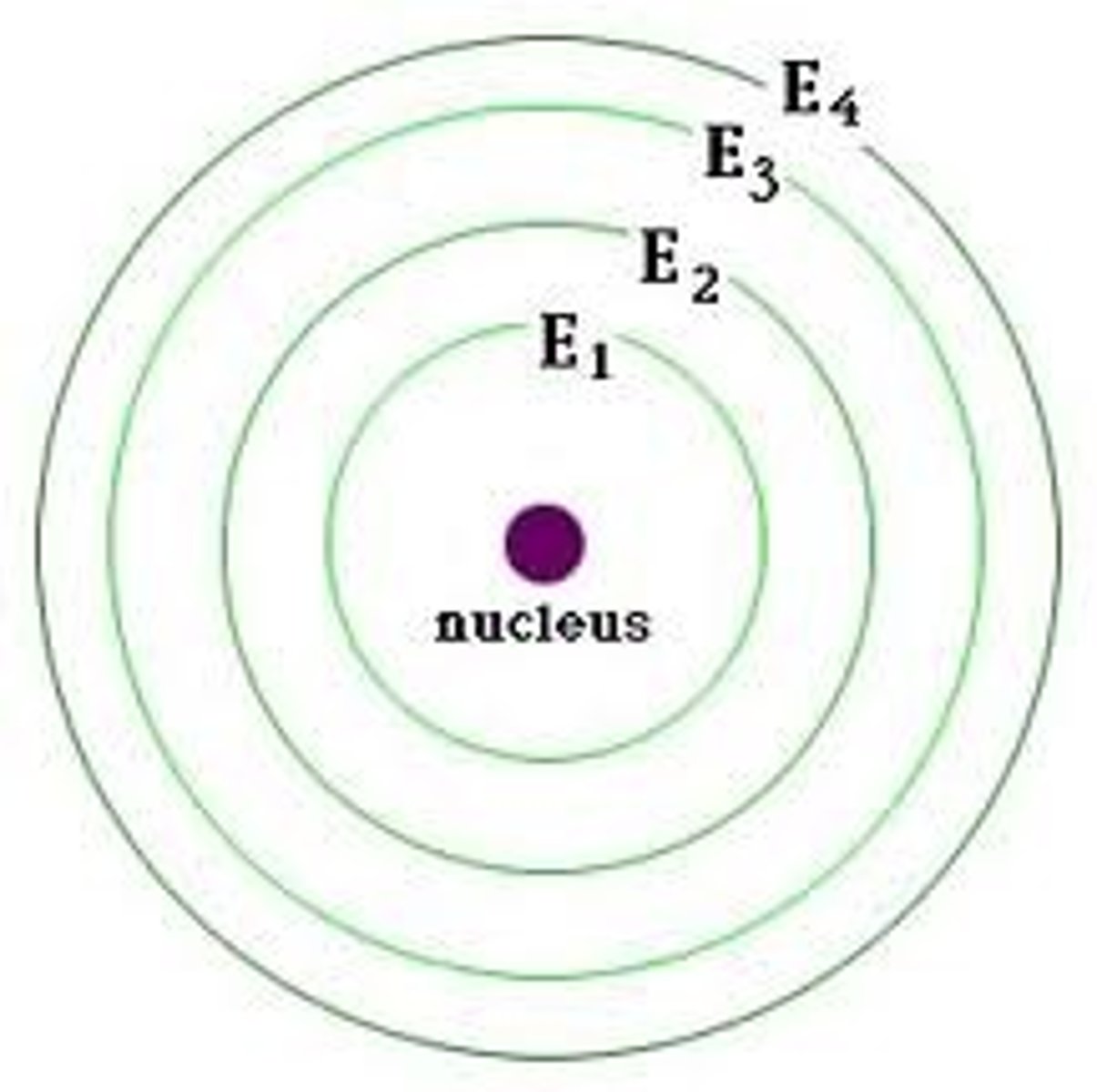 <p>Term used to describe a 'layer' of electrons inside the atom. They can only hold a certain quantity of electrons, and are also known as electron shells.</p>