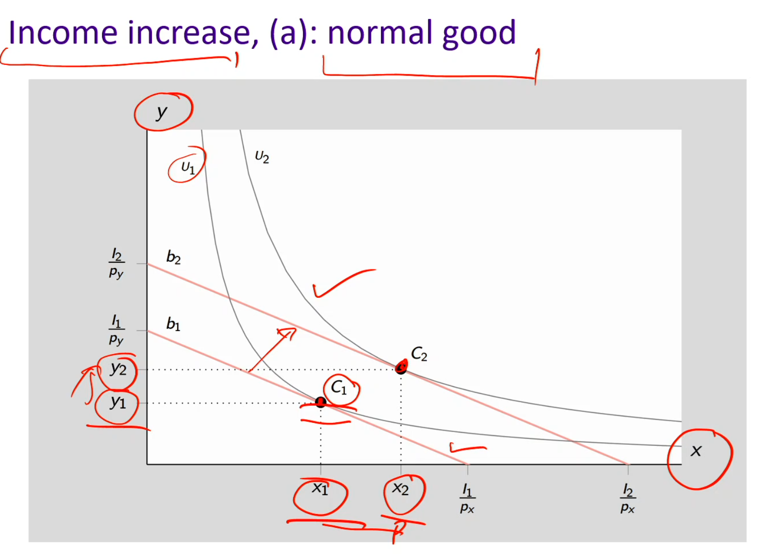 <p>Normal good consumption increases when income increases, vice versa</p><ul><li><p>Ex: clothing, electronics, brand-name, cars, etc</p></li><li><p>As people become more wealthier, they tend to buy more of these goods</p></li></ul><p></p><p>Ex: Income increases and normal good increases</p><ul><li><p>The budget line shifts outward (income ↑) </p></li><li><p>The slope does not change as it shifts parallel, because prices stay the same</p></li><li><p>X1 shifts to X2, Y1 shifts to Y2</p></li></ul><p></p>