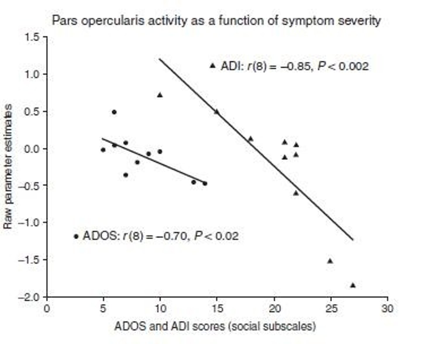 <p>Activity in the IFG correlates negatively with ASD symptom severity, indicating that stronger traits are associated with less activity in this area during imitation and observation.</p>