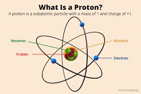 <p><span style="color: red"><strong>A subatomic particle found in the nucleus of an atom, carrying a positive electric charge. </strong></span></p>