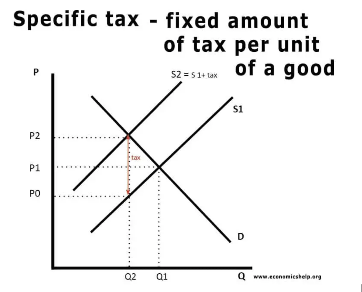 <p>unit /specific tax</p>