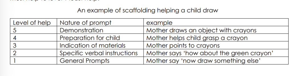<p>scaffolding is the next logical step in understanding the ZPD. the term scaffolding refers to all the kind of help experts give a child to help them to cross the ZPD. scaffolding was first introduced by Jerome Bruner and his colleagues. wood, Bruner and Ross (1976) identified 5 aspects to scaffolding which are general ways in which an adult can help a child better understand and perform a task:</p><ul><li><p>recruitment: engaging the child’s interest in the task</p></li><li><p>reduction of degrees freedom: focusing the child on the task and where to start with solving it</p></li><li><p>direction maintenance: encouraging the child in order to help them stay motivated and continue trying to complete the task</p></li><li><p>marking critical features: highlight the most important parts of the task</p></li><li><p>demonstration: showing the child how to do aspects of the task</p></li></ul><p></p><p>wood et al, also noted the particular strategies that experts use when scaffolding in general as a learner crossed the ZPD, the level of help given in scaffolding declines from level 5 most help to level 1 help.&nbsp;</p><p><strong><u>scaffolding must be removed</u></strong></p>