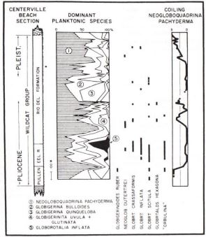 <p>water started cold; conditions change with a period of warm water; ended cold</p>