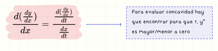 <p>La segunda derivada d²y/dx² se calcula como: (d/dt (dy/dx)) / (dx/dt). Se usa para determinar la concavidad de la curva.</p>